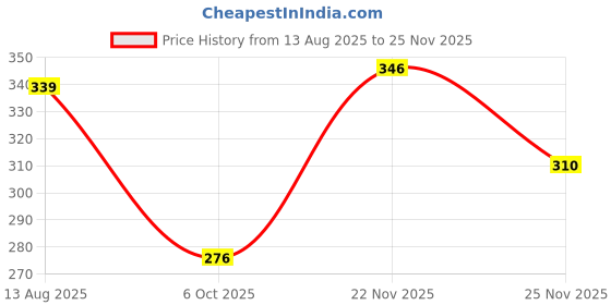 amazon.in Barosi Lemon Pickle 350 gm, Authentic, Traditional and Handcrafted, Sustainable Glass packaging barosi Price History Graph from 13 Aug 2025 to 25 Nov 2025