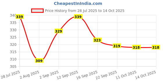 amazon.in Barosi Mango Pickle 300gm | Traditional Recipe, Handmade with Mustard Oil & Rock Salt | Low Oil, No Artificial Preservatives | Tasty Aam Ka Achar | Glass Jar Price History Graph from 28 Jul 2025 to 11 Oct 2025