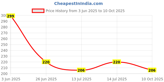 amazon.in Barr American Cream Soda Flavour Soft Drink 330 ml Price History Graph from 3 Jun 2025 to 10 Oct 2025