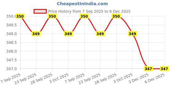 amazon.in Barretden Electric Led Mosquito Killer Lamp for Home Best Fly Catcher Mosquito Trap Machine Mosquito Repellents Machine Electric Mosquito Killer for Home Mosquito Trap Price History Graph from 7 Sep 2025 to 5 Dec 2025