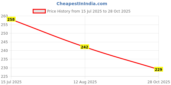 amazon.in Barrfy Collection's Plastic Stone's Bangles Set (Pack of 4 Bangles)-Green Price History Graph from 15 Jul 2025 to 28 Oct 2025