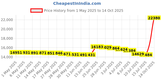 amazon.in barrina BLN-T5-4FT-20W-5000K-6 barrina Price History Graph from 1 May 2025 to 14 Oct 2025