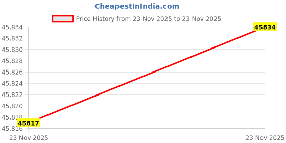 amazon.in Barrina BS84 1.2M 84W 10000LM 5000K LED Workshop Light Bar Hanging or Flush Mount ETL (Pack of 6) Price History Graph from 23 Nov 2025 to 23 Nov 2025