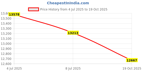 amazon.in Barrina Grow Lights Price History Graph from 4 Jul 2025 to 19 Oct 2025