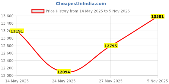 amazon.in Barrina UV LED BlackLight bar 22w 4ft T5 Integrated Bulb Black Light Fixture For Blacklight Poster and Party Fun Atmosphere with Built-in ON/OFF Switch (4-pack) Price History Graph from 14 May 2025 to 5 Nov 2025