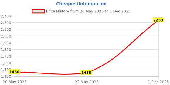 amazon.in Bar's Leaks 1420 Grey Transmission Stop Leak - 11 oz. Price History Graph from 20 May 2025 to 1 Dec 2025