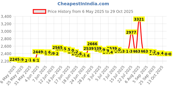 amazon.in bar's leaks Bar's Products Leaks 1040 Grey Rear Main Seal Repair Concentrate - 16.9 oz bar's leaks Price History Graph from 6 May 2025 to 29 Oct 2025