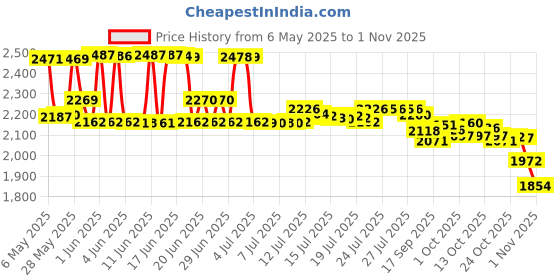 amazon.in bar's leaks Bar's Products Leaks 1186 Liquid Aluminum Stop Leak - 16.9 oz bar's leaks Price History Graph from 6 May 2025 to 1 Nov 2025