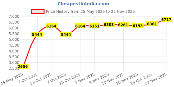 amazon.in Bar's Products Leaks 1194 Grey Radiator Stop Leak - 6 oz Price History Graph from 25 May 2025 to 23 Nov 2025