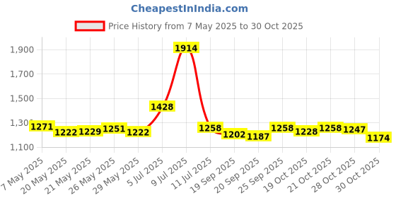 amazon.in bar's leaks Bar's Products Leaks 1630 Grey Power Steering Stop Leak - 11 oz bar's leaks Price History Graph from 7 May 2025 to 28 Oct 2025