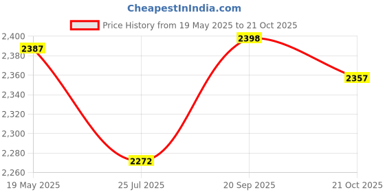 amazon.in Bar's Products Rislone 4447 Compression Repair with Ring Seal - 16.9 oz Price History Graph from 19 May 2025 to 21 Oct 2025