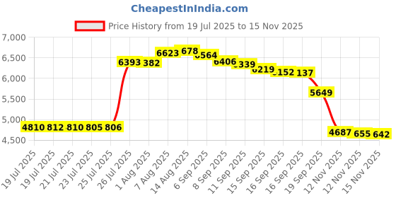 amazon.in BARSKA Breakable Emergency Key Box w/ Attached Hammer Price History Graph from 19 Jul 2025 to 15 Nov 2025