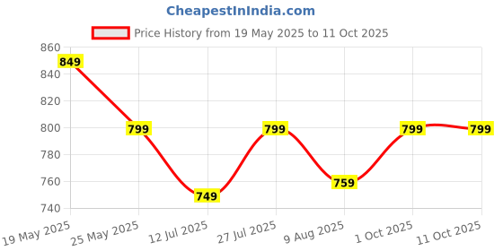 amazon.in BARSKA CB12482 Key Lock 20 Position Key Cabinet Lock Box Grey barska Price History Graph from 19 May 2025 to 11 Oct 2025