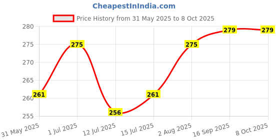 amazon.in BartanJi Non-Stick Sandwich Toaster | Gas Compatible | Easy Grip Handle | Grill Press for Crisp Toast Sandwiches bartanji Price History Graph from 31 May 2025 to 8 Oct 2025