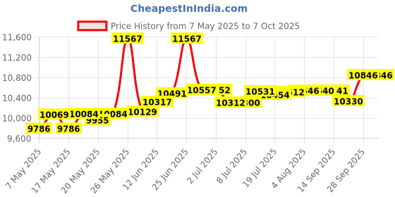 amazon.in bartovation Reusable BTB Ammonia Leak Detection Cloth [One 20 inch x 20 inch Cloth] bartovation Price History Graph from 7 May 2025 to 6 Oct 2025