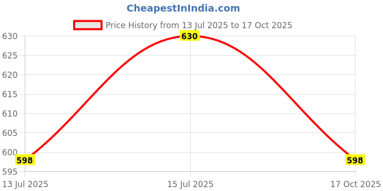 amazon.in Barva Cream highlighter for the Face in Three Shimmery Shades - 9g (Moon Shine) Price History Graph from 13 Jul 2025 to 17 Oct 2025