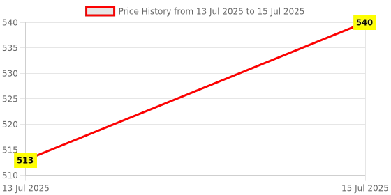 amazon.in Barva Natural & Moisturising Lipsticks made using Pure Ghee, Kokum butter and Mineral Colours, 4.3g (Pomegranate 208) Price History Graph from 13 Jul 2025 to 15 Jul 2025