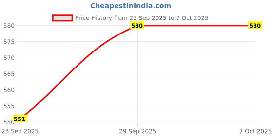amazon.in Barva Perfect Glow Creme Long Lasting(10 ml), Lightweight BB Cream & Dusk Foundation - Combo Pack Price History Graph from 23 Sep 2025 to 7 Oct 2025