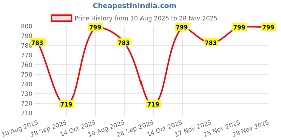 amazon.in BAS Brown Art Shoppee Decorative Display Wooden Floating Wall Shelves For Living Room (Brown & White) Price History Graph from 10 Aug 2025 to 28 Nov 2025