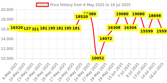 amazon.in bas rutten Bas Rutten, Official O2 Respirator Breathing Lung Trainer bas rutten Price History Graph from 6 May 2025 to 18 Jul 2025