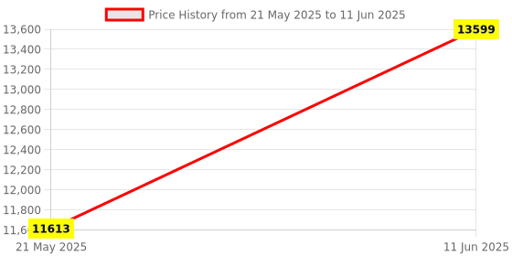 amazon.in o2trainer Bas Rutten, Official O2 Respirator Breathing Lung Trainer o2trainer Price History Graph from 21 May 2025 to 11 Jun 2025