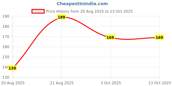 amazon.in Basant Seeds Long Bottlegourd Vegetable Seeds Pack of 2 (Green, Pack of 10g Each) Price History Graph from 20 Aug 2025 to 13 Oct 2025