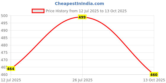 amazon.in crazymonk Base Ball Team Graphic Printed Oversized T-Shirt - Multi Color crazymonk Price History Graph from 12 Jul 2025 to 13 Oct 2025