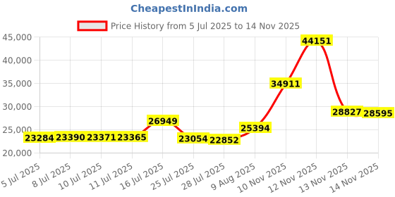 amazon.in the north face Base Camp Voyager Duffel—32L, Smokey Brown/Khaki Stone, One Size, Smokey Brown/Khaki Stone, One Size the north face Price History Graph from 5 Jul 2025 to 14 Nov 2025
