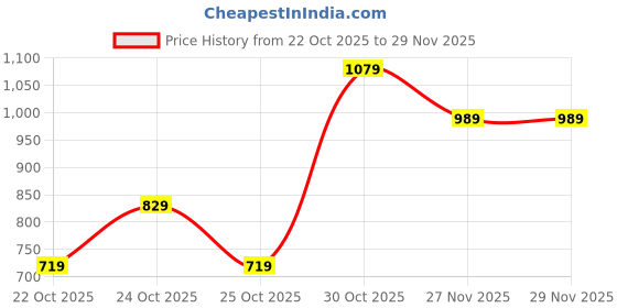 amazon.in puma BASE Half Moon Bag, Cool Weather, (9253702) puma Price History Graph from 22 Oct 2025 to 27 Nov 2025