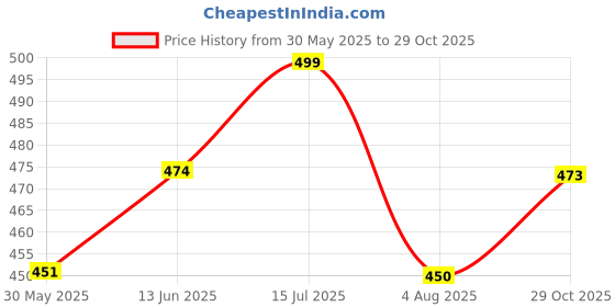amazon.in nice caps Baseball Cap for Men & Women | Tactical Camouflage Cap | Snapback Cap | Cotton Camo Baseball Cap | Army Style Camo Cap | Flexible Fit Camo Cap nice caps Price History Graph from 30 May 2025 to 29 Oct 2025
