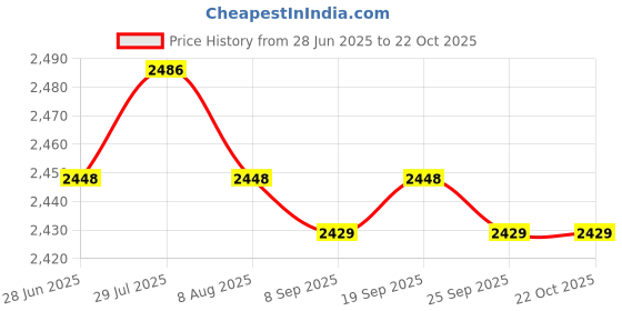 amazon.in Baseball Softball Batting Device Baseball Softball Training Gym Professional| Training Aids | Sports Training Equipment | Fitness Training Aids Price History Graph from 28 Jun 2025 to 22 Oct 2025