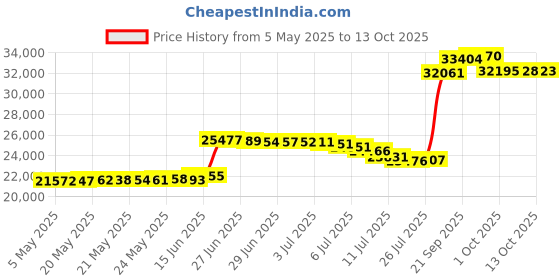 amazon.in performance footing BaseCore HD™ 2" Geocell Ground Grid | 6 x 9 ft Commercial Grade Gravel Grid for Driveway, Parking, Slope | Heavy Duty Stabilizer for Landscaping, Sheds, Pathway & Erosion Control - 1 Panel 54 sq ft performance footing Price History Graph from 5 May 2025 to 13 Oct 2025