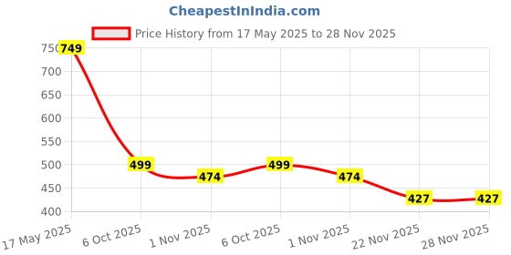 amazon.in BASEEFY 6 Pack Baby Proofing Cabinet Locks - Child Safety Cupboard Locks with Strong Adhesive - For Fridge, Drawers, Dishwasher, Oven, Closet, Refrigerator, Freezer, sliding Windows - No Tools Needed (White) Price History Graph from 17 May 2025 to 27 Nov 2025