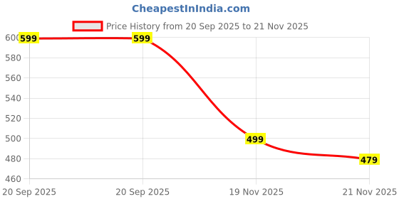 amazon.in BASEEFY Baby Muslin Cotton High Density Bath Towel for Newborns-Extra Soft and 6 Layers Absorbent Swaddle for Toddlers-Natural Smooth Printed Blanket for Infants 55 X 110 CM (Rainbow Horse) Price History Graph from 20 Sep 2025 to 21 Nov 2025