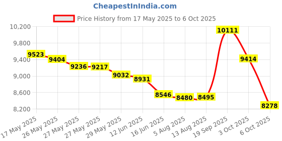 amazon.in Baseline 12-1076 Large Joint Goniometer, Two 180 Degree Opposing Scales Price History Graph from 17 May 2025 to 6 Oct 2025
