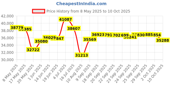 amazon.in Baseline 12-1086 Sit n' Reach Trunk Flexibility Box, Deluxe Price History Graph from 8 May 2025 to 10 Oct 2025