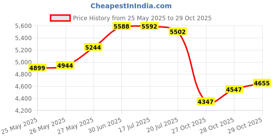 amazon.in Baseline 12-1099 Scoliosis Meter, Plastic Economy Price History Graph from 25 May 2025 to 28 Oct 2025