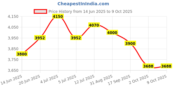 amazon.in Baseline 12-1492 2 Disc Discrim-a-gon 2 Point Discriminator Set Price History Graph from 14 Jun 2025 to 9 Oct 2025