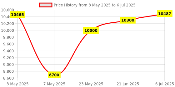 amazon.in Baseline Baseline Fold-up Monofilament Evaluator, Foot Set of 6 with Case Price History Graph from 3 May 2025 to 6 Jul 2025