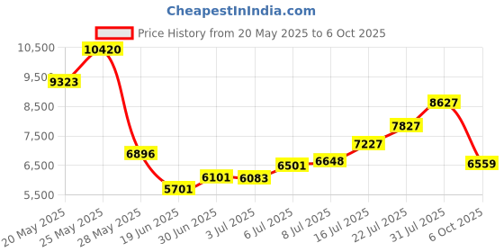 amazon.in BASELINE FINGER GONIOMETER Price History Graph from 20 May 2025 to 6 Oct 2025