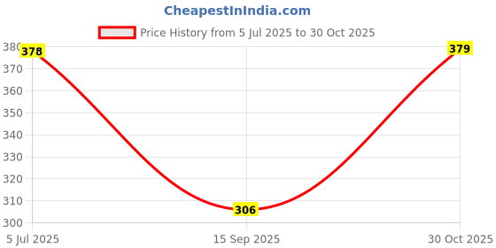 amazon.in Basement Bazaar Mahi Glass Hookah (24.8 cm, Black) Price History Graph from 5 Jul 2025 to 30 Oct 2025