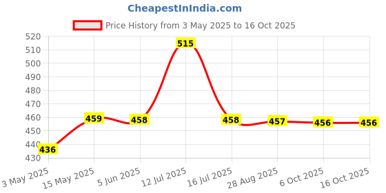 amazon.in Basement Bazaar Refreshing Round Base 38.1cm Glass Hookah (Black) basement bazaar Price History Graph from 3 May 2025 to 15 Oct 2025
