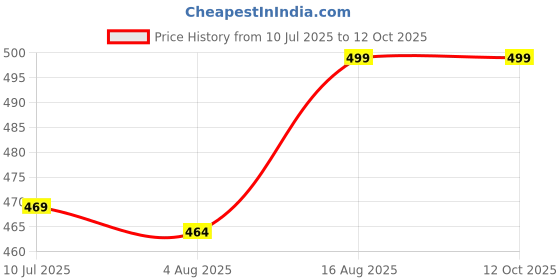 amazon.in BASEMENT TO ATTIC DECOR Topsheet for Summer AC Blanket |Chaddar | chaddar odhne wali Cotton | 100×60"(Single Set of 2)(Blue) basement to attic decor Price History Graph from 10 Jul 2025 to 11 Oct 2025