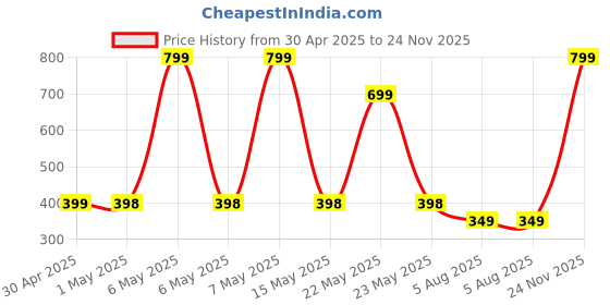 amazon.in Basesailor iPhone Fast Charging Cable [Apple MFi Certified] Lightning to USB Cable iPhone Charger Cord Compatible with iPhone 14 13 12 11 Pro Max XR XS X 8 7 6 Plus SE iPad basesailor Price History Graph from 30 Apr 2025 to 24 Nov 2025