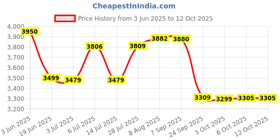amazon.in Baseus 160W USB C Car Charger for iPhone 15 14 13 Pro, Samsung S22 iPad MacBook Pro Price History Graph from 3 Jun 2025 to 12 Oct 2025