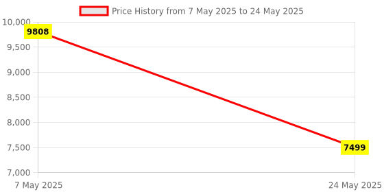 amazon.in Baseus 8-in-1 USB C Hub Docking Station, USB C Adapter with 4K HDMI, 3 USB 3.0, TF/SD Reader, Ethernet, 100W Power Delivery Compatible with MacBook Pro, Surface Pro, iPad Pro and Other Type C Devices Price History Graph from 7 May 2025 to 24 May 2025