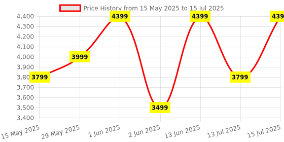 amazon.in Baseus A3 Lite 12kPa Cordless Car Vacuum & Air Blower, USB-C Fast Charge, Single Touch Empty, 4-in-1 Inflator for Tires, Swim Rings, Mattress, High Power Handheld Cleaner – 18 Month Warranty baseus Price History Graph from 15 May 2025 to 15 Jul 2025