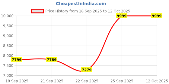amazon.in Baseus Blade Power Bank, 20000mAh, 100W Fast Charging, Digital Display, Black Price History Graph from 18 Sep 2025 to 12 Oct 2025