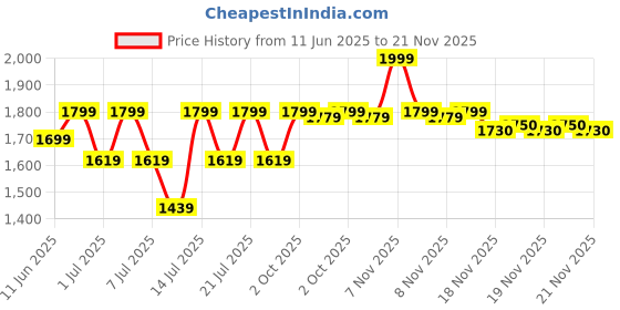 amazon.in Baseus C02 Go Series Magnetic Car Phone Mount Cluster Black Price History Graph from 11 Jun 2025 to 19 Nov 2025