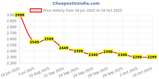 amazon.in Baseus C02 Pro Series Magnetic Wireless Charging Car Mount Price History Graph from 18 Jun 2025 to 18 Oct 2025